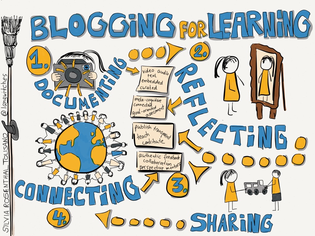 This is image for Blogging.